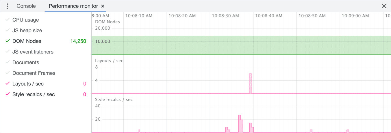 A screenshot of the performance monitor in Chrome DevTools. At left, there are various aspects of page performance that can be continuously monitored during the life of the page. In the screenshot, the number of DOM nodes, layouts per second, and style recalculations per section are actively being monitored.