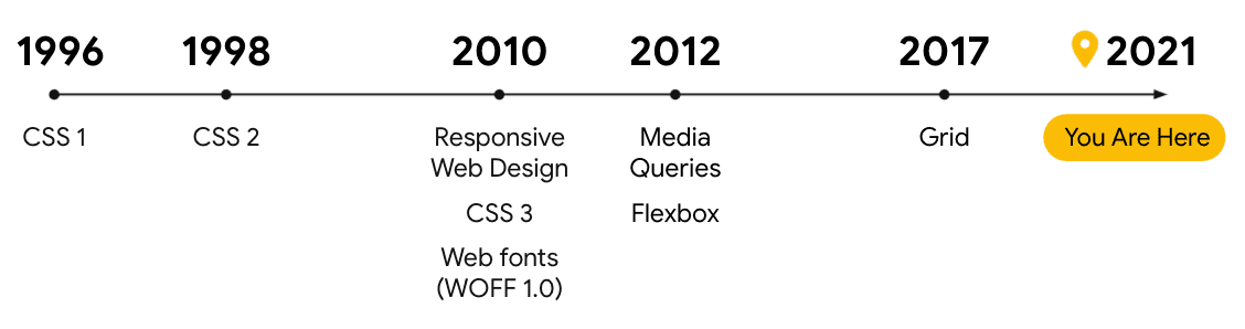 CSS styles timeline