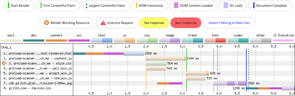 A WebPageTest network waterfall showing a basic page with images and text rendered completely on the client in JavaScript. Because the markup is contained within JavaScript, the preload scanner can't detect any of the resources. All resources are additionally delayed due to the extra network and processing time that JavaScript frameworks require.