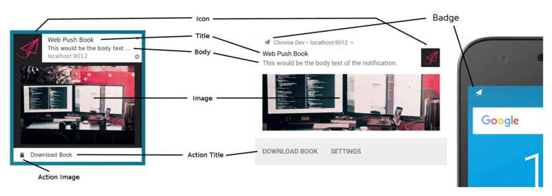 Dissection of the UI of a Notification.