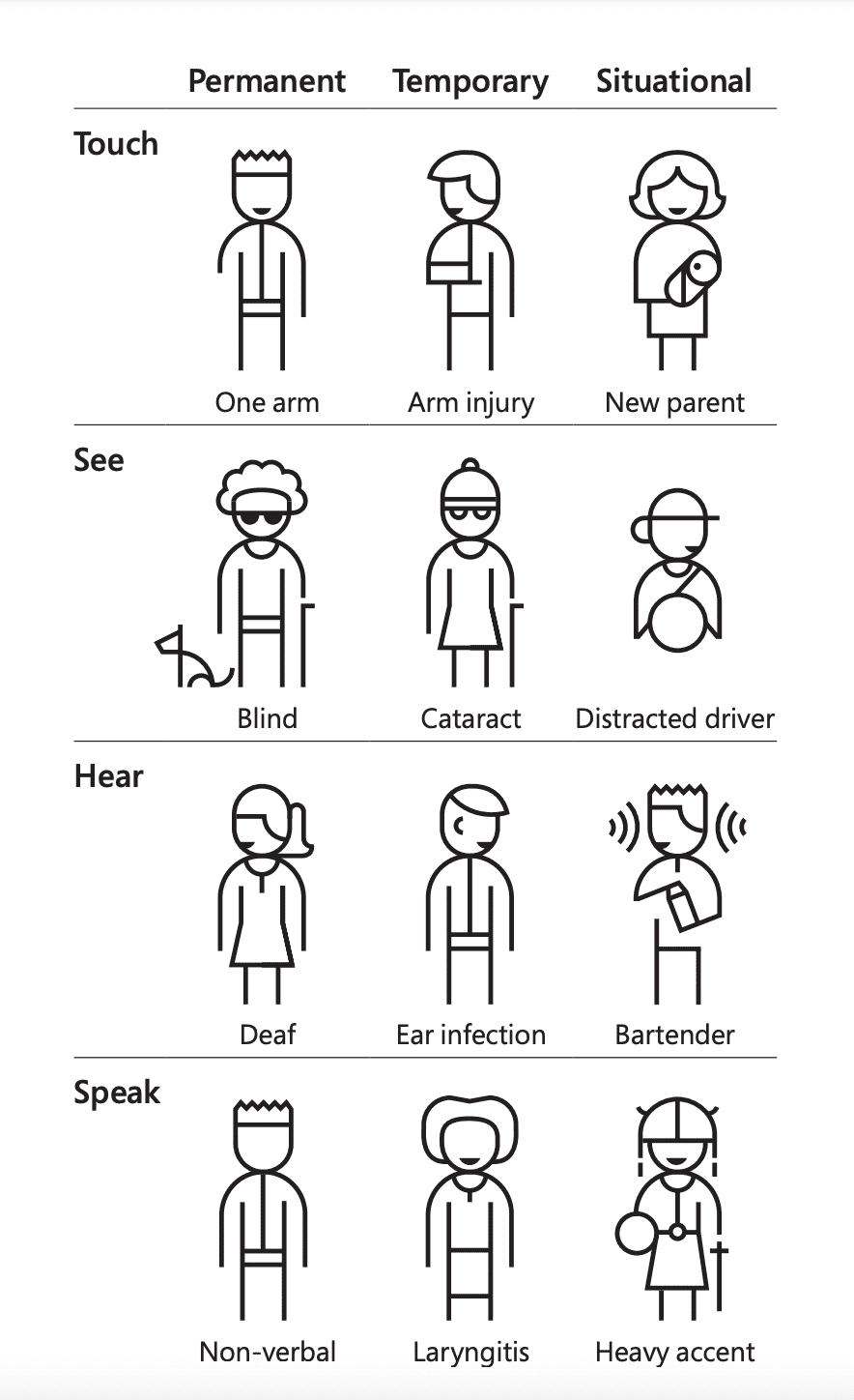 Disabilities may be permanent, temporary, or situational. These disabilities can affect touch, seeing, hearing, and speaking.